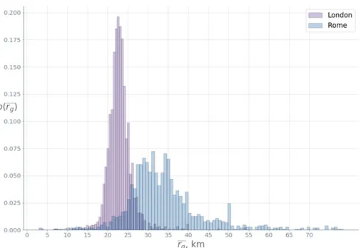 Figure 4-3: Empirical distributions of the average radius of gyration per cell in London and Rome.