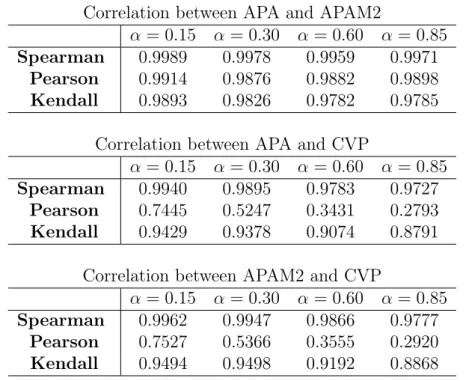 Table 5.4: Pearson, Spearman and Kendall correlation coefficients. present in it, being specially adapted for urban networks.