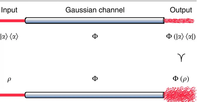 Figure 2.1: A coherent state |αihα| and an arbitrary state ˆ ρ are both transmitted through the same gauge-covariant quantum Gaussian channel Φ