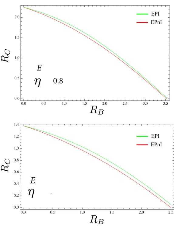 Figure 2.3: Capacity region (expressed in nats per channel uses) for a broadcasting channel [21, 22] in which the sender is communicating simultaneously with two receivers (B and C) via a single bosonic mode which splits at a beam splitter of transmissivit