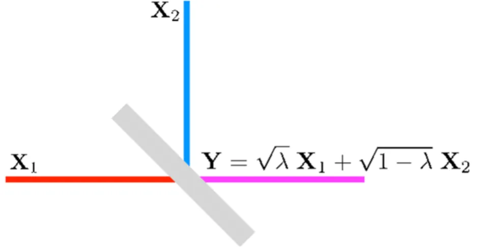 Figure 3.1: Graphical representation of the coherent mixing of the two inputs X 1 and