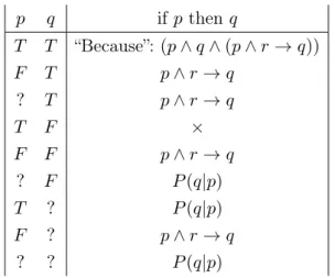 Table 3.2: Notice that here, like in the previous Table, ⊃, used by Ramsey in MHP, is replaced by →