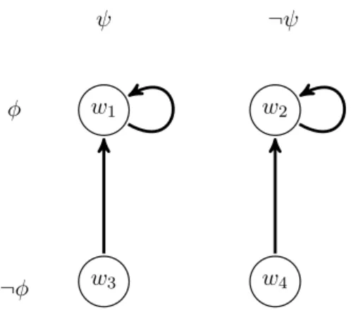 Figure 3.3: This model represents a situation where the agent accepts neither ∀x(φx → ψx) nor ∀x(φx → ¬ψx)