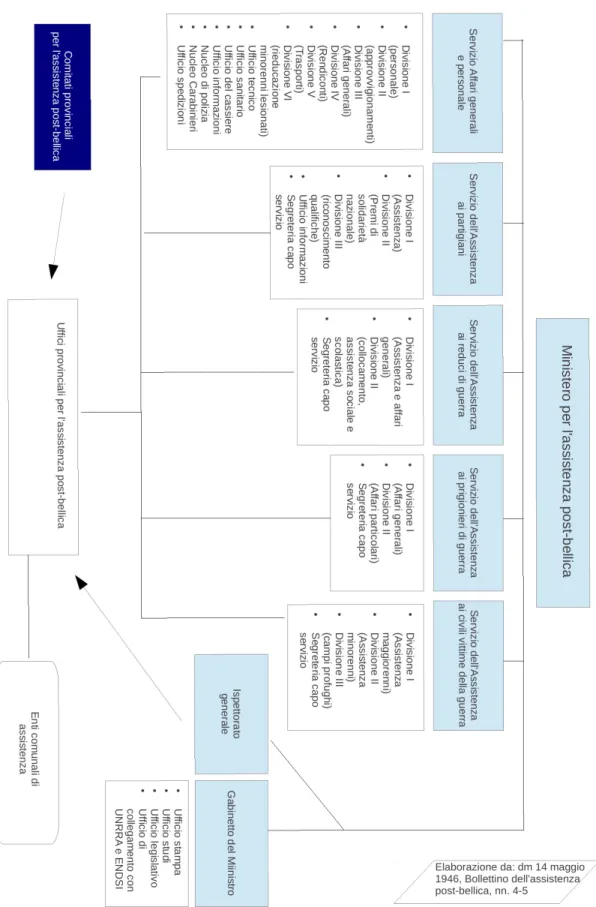 Figura  2.1.3.  L’organigramma  del  Mapb dopo  il  decreto  ministeriale  del 14 maggio 1946