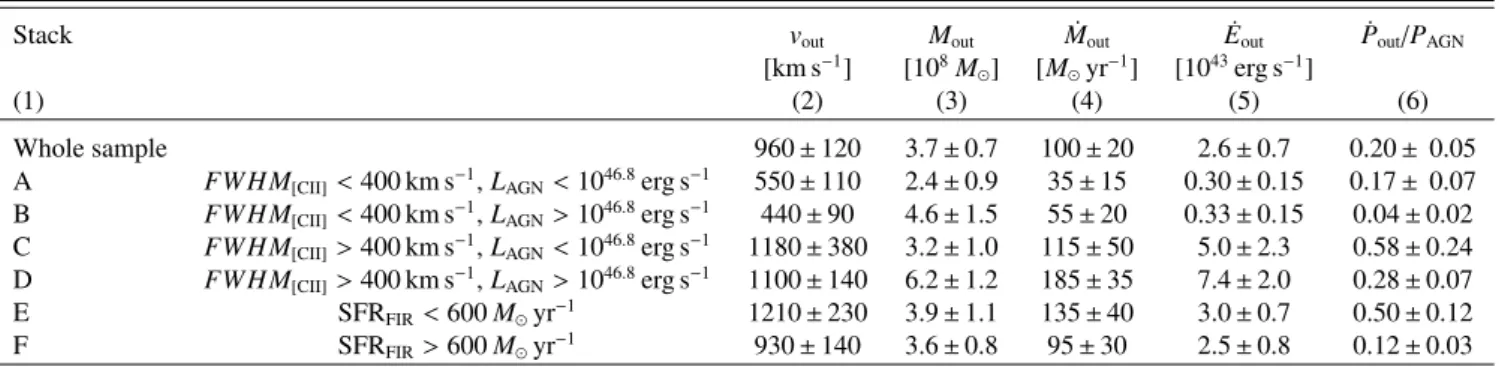 Table 3. Outflow parameters associated with the different stacked integrated spectra.