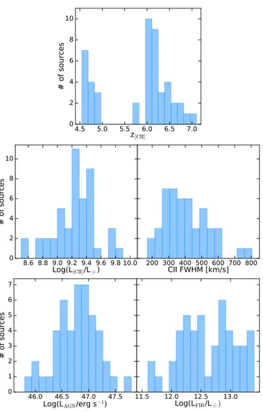 Fig. 2. Properties of high-z QSOs sample considered in this work. Top panel: redshift distribution