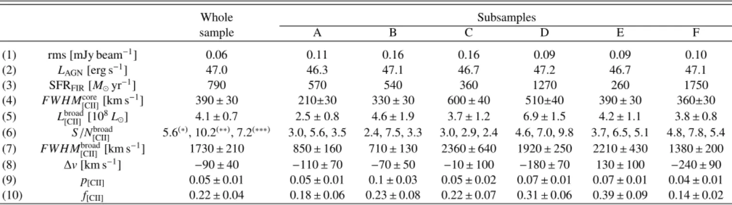 Table 2. Variance-weighted properties of the stacked QSO samples and the corresponding [CII] emission properties