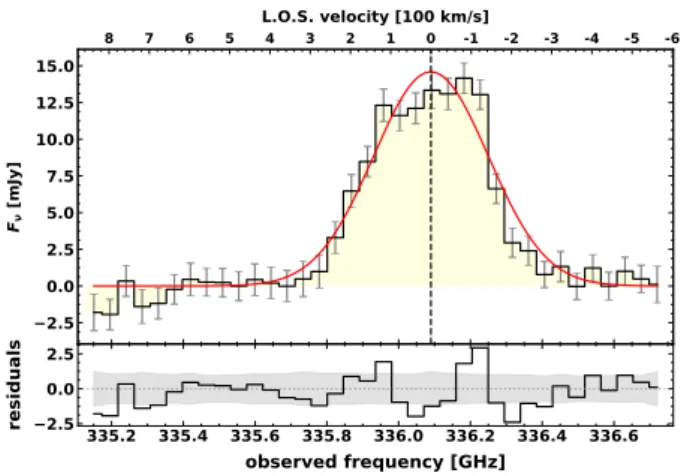 Fig. 2. Integrated spectrum of source SDSS J0923 +0247. Top panel: the