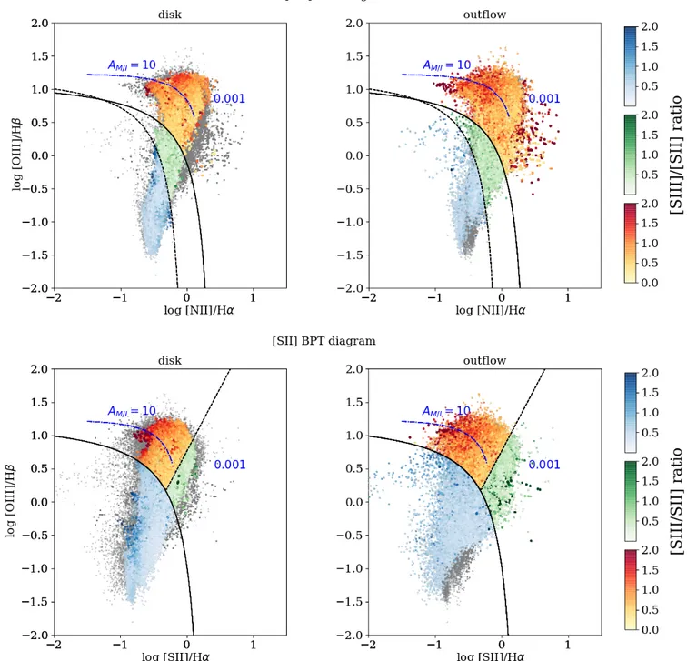 Fig. 6. [N ii]- and [S ii]-BPT diagrams for the disc and outflow components, on the left and the right respectively, of all the MAGNUM galaxies, apart from NGC 1068, colour-coded as follows: shades of blue for SF, green for intermediate regions in the [N i
