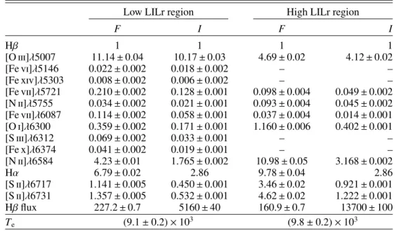 Table 1. Circinus: observed and dereddened line fluxes (F and I), relative to Hβ (Hβ = 1), and electron temperatures T e for the low LILr