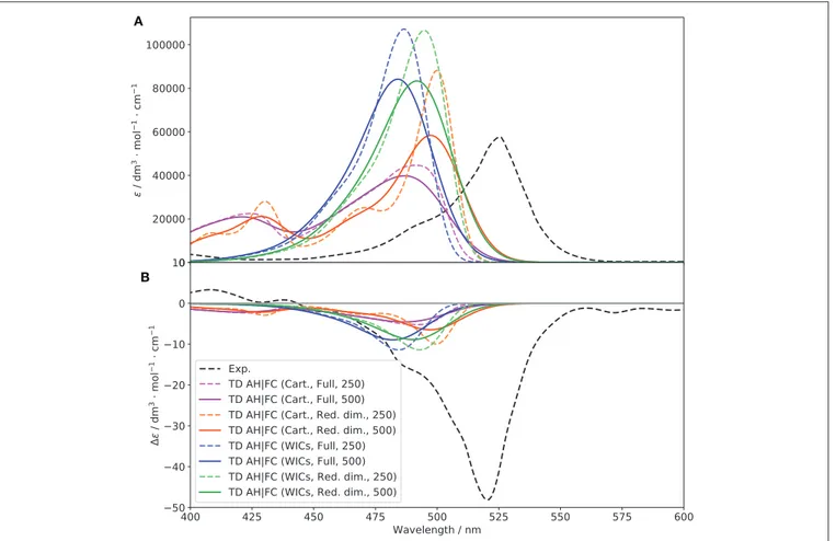 FIGURE 8 | Vibronic S 1 ← S 0 OPA (A) and ECD (B) spectra of (R)-O-BODIPY at the AH|FC level within the time-dependent framework at T = 298 K, compared to