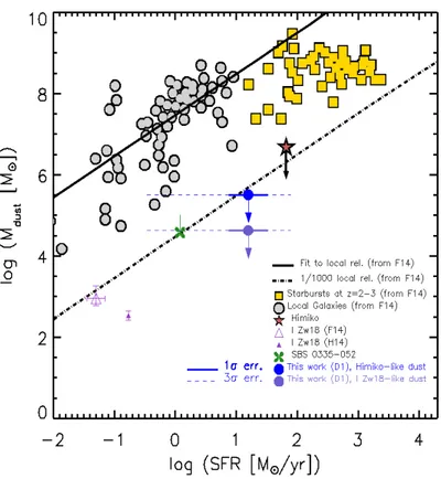 Figure 4. Observed relation between dust mass and star formation rate as obtained in the present work from our non-detection in the continuum, compared to the values derived in local and distant star-forming galaxies