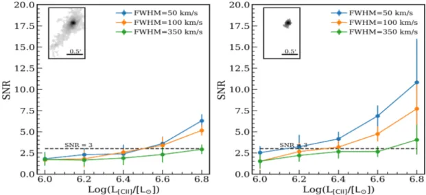 Figure A1. Mock ALMA observations of D1 for various assumptions on the line width, on the luminosity and spatial distribution of the [CII] emission