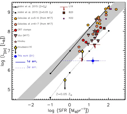 Figure 3. Observed relation between [CII] luminosity and star formation rate (in general determined from UV and FIR observations) in local and distant galaxies as obtained in the present study, compared with data from the literature