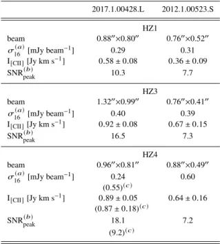 Table D1. Properties of the ALMA datasets and [CII ] images of HZ1, HZ3, and HZ4. 2017.1.00428.L 2012.1.00523.S HZ1 beam 0.88 00 ×0.80 00 0.76 00 ×0.52 00 