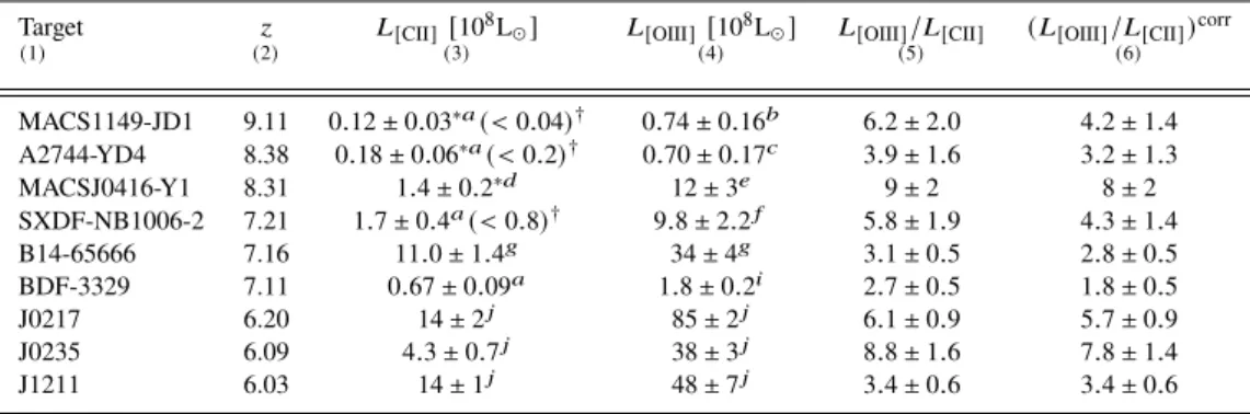 Table 1. List of targets observed with ALMA in [C II ] and [O III ], and their FIR line luminosities