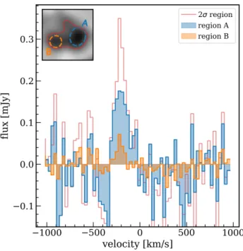 Figure 2. Top: [CII ] spectra of BDF-3299 from the old (Cycle 1) and new (Cycle 4) ALMA programs, extracted at the location of [C II ] clump