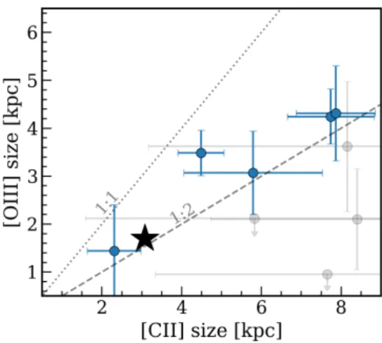 Figure 4. Comparison between [OIII ] and [C II ] emission extension of our sample. The circle blue marks indicate the size measurements of MACSJ0416-Y1, B14-65666, J0235, J1211, and J0217, which are detected with high SNR