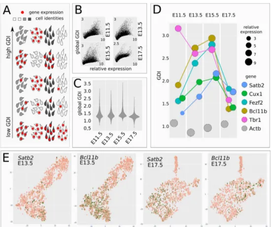 Figure 2 CITF transcription in distinct cell clusters. A, Schematic shows how GDI can infer the