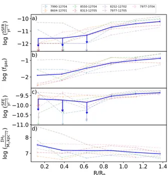 Figure 2. Radial profiles of sSFR (panel a), f gas (panel b) and SFE (panel c) for each galaxy and the sample mean (solid blue profiles)