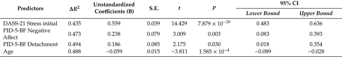 Table 4. Multiple Linear Regression Model Predicting the DASS-21 Stress Subscale Score During the Final Period of the Lockdown.