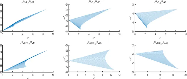 Figure 4. Optimal systemic sets in the EEC mean-standard deviation plane (−µ ∗ , σ ∗ ) under the two carbon volatility scenarios σ ca = 0 (top) and σ ca = 30% (bottom) for µ ca = 10, 25, 40 (from left to right).