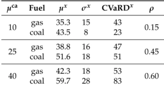 Table 3. Expected EECs and risk measures values ($ 2015/MWh) in the σ ca = 30% scenario for µ ca = 10, 25, 40