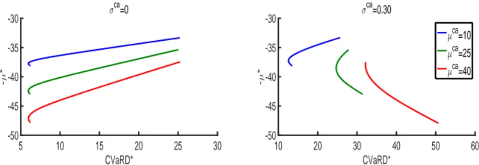 Figure 3. Systemic frontiers in the EEC mean-CVaRD plane (−µ ∗ , CVaRD ∗ ) under the two carbon volatility scenarios σ ca = 0 (left panel) and σ ca = 30% (right panel) for µ ca = 10, 25, 40.