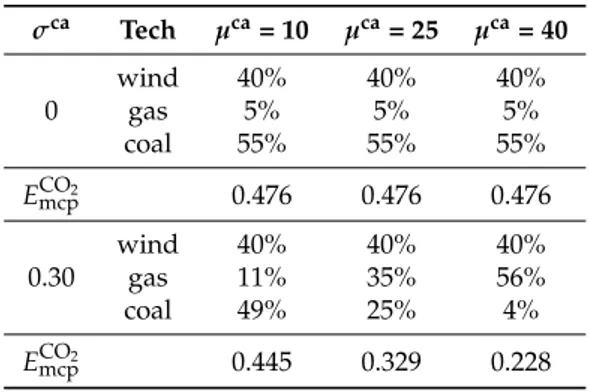 Table 5. Composition of minimum CVaRD systemic portfolios. CO 2 emissions rates of such portfolios