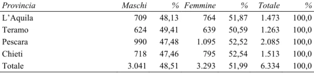 Tab. 1 – Stranieri residenti in Abruzzo per sesso e provincia. Censimento del 1981 