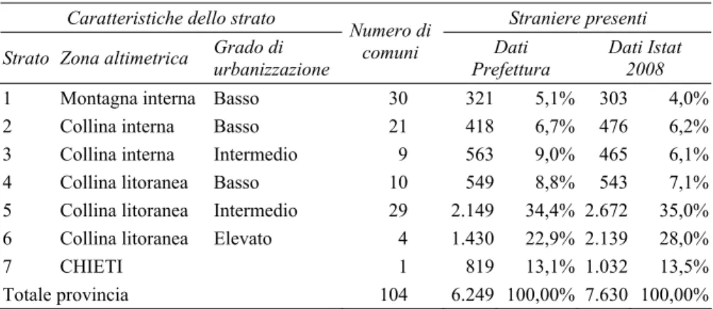 Tab. 1 – Numeri di comuni e presenza di straniere in ogni strato della provincia di Chieti 