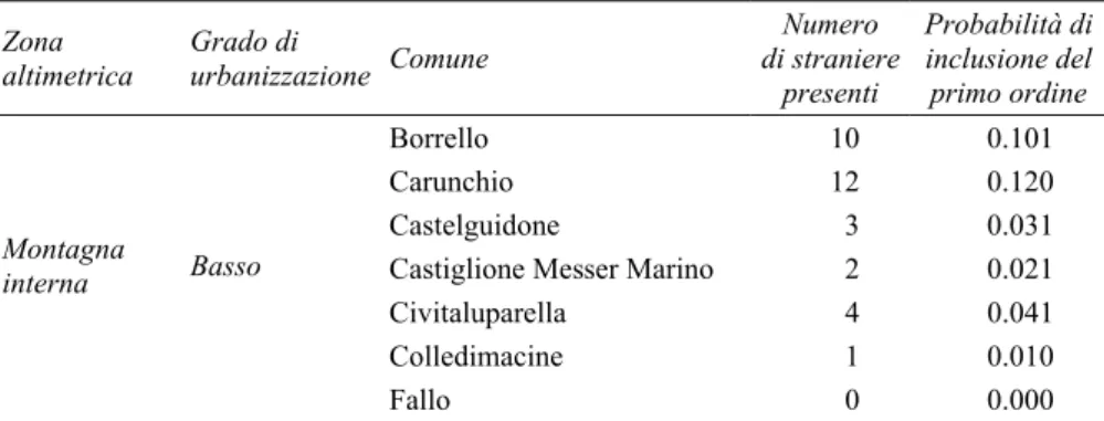 Tab. 4 – Stratificazione e probabilità di inclusione del primo ordine per la provincia di  Chieti 