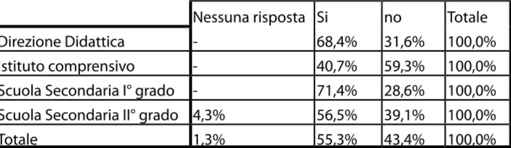 Tab. n. 1 Tipologia di scuola - Presenza di una commissione di accoglienza  nell’istituto