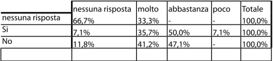 Tab. n. 5 Presenza di un progetto di accoglienza specifico per gli alunni stra- stra-nieri - In quale grado le pratiche d’inserimento facilitano le relazioni  extrasco-lastiche