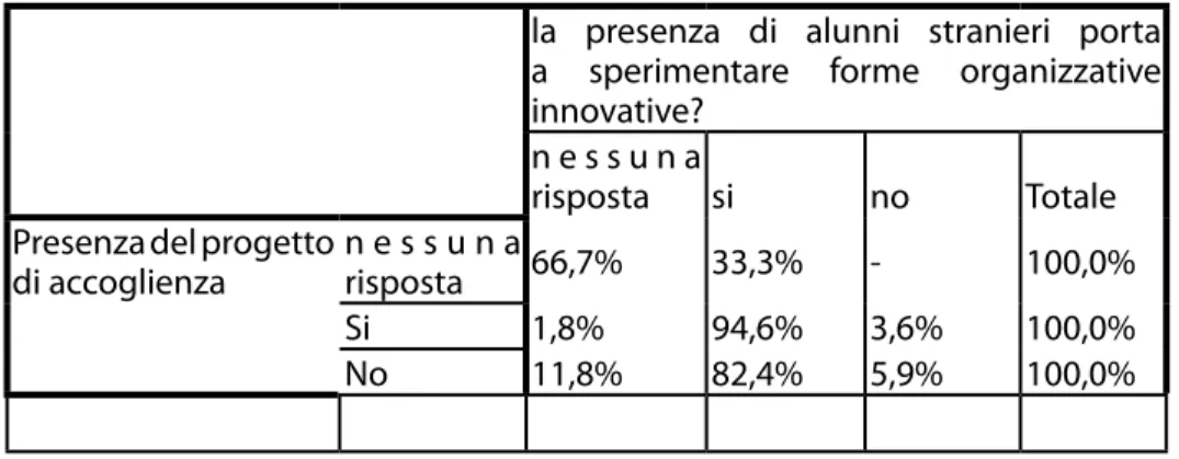 Tab. n. 12 Presenza del progetto di accoglienza - la presenza di alunni stranieri  porta a sperimentare forme organizzative innovative