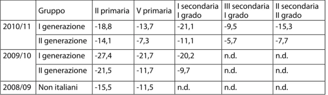 Tab. 2. Differenza percentuale fra alunni stranieri e alunni italiani nelle risposte                   al test di italiano, SNV Invalsi 