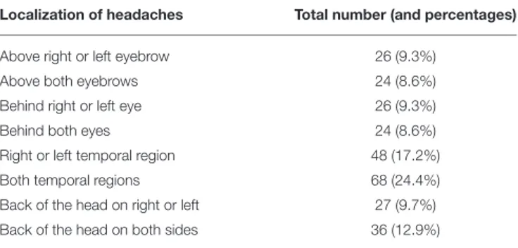 TABLE 1 | Localization of headaches; in the second column the total number of subjects (and percentages).