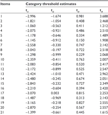 Figure  2  displays  the  distribution  of  the  group  diag- diag-nostic (healthy subjects versus psychiatric patients) person  factor  across  all  levels  of  depression  severity  continuum  (in logits).