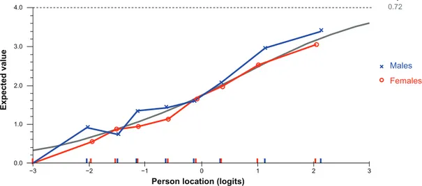 Figure 2 The distribution of the group diagnostic person factor across all levels of depression severity.