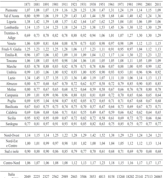 Tabella 1. Il PIL per abitante delle regioni italiane, 1871-2011 (Italia=1)
