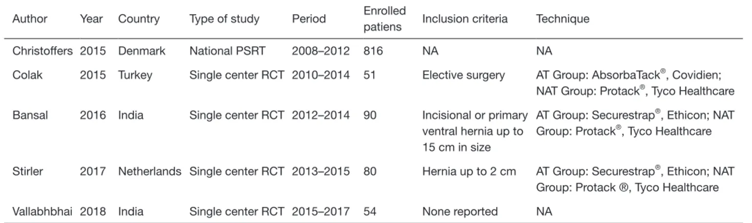 Table 1 Studies’ design and surgical techniques