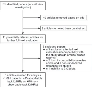 Figure 1 Articles’ eligibility process: a flow chart. LVIHR,  laparoscopic ventral incisional hernia repair.