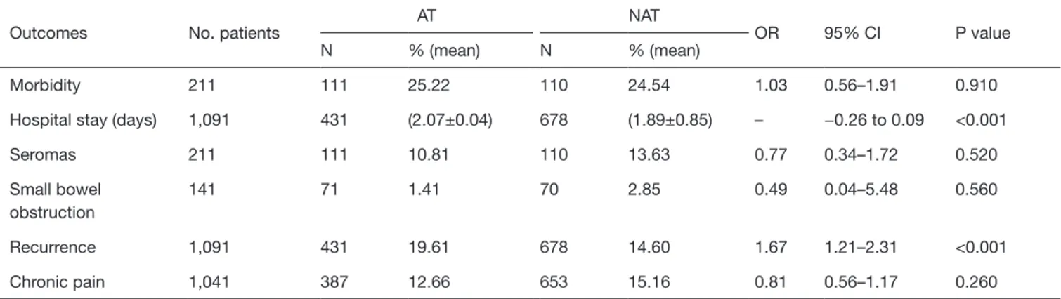 Table 4 Absorbable vs. non-absorbable mesh fixation: short- and long-term outcomes 