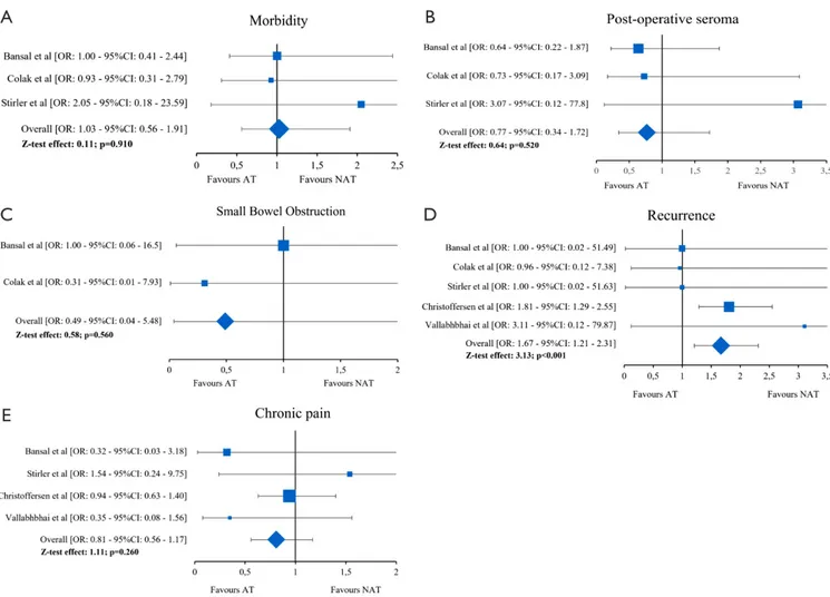 Figure 4 Patients’ outcome: forest plots. (A) Postoperative morbidity; (B) postoperative seroma or fluid collections; (C) small bowel  obstruction; (D) ventral hernia recurrence; (E) postoperative chronic pain