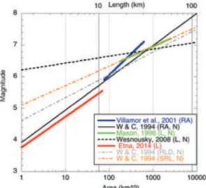 Figure 1: Plot of magnitude vs. surface rupture length  equations  for  the  Etna  region  (this  study)  and  Taupo  volcanic  zone  (Villamor  et  al.,  2001),  compared  with  worldwide  relationships  for  tectonic  domains  (Wells  and  Coppersmith,  