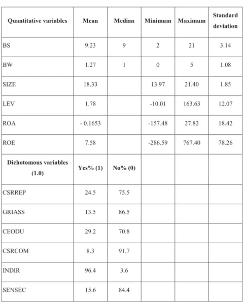 Table 3. Descriptive statistics for all variables.
