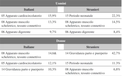 Tabella 1 – Principali motivi di ricoveri distinti tra italiani e stranieri Uomini