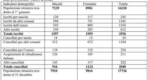 Tab. 2 – Indicatori demografici e popolazione straniera al 1 gennaio e al 31 dicembre 2012