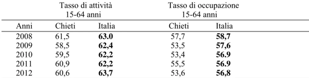 Tab. 5. – Tasso di attività e tasso di occupazione. Provincia di Chieti e Italia 