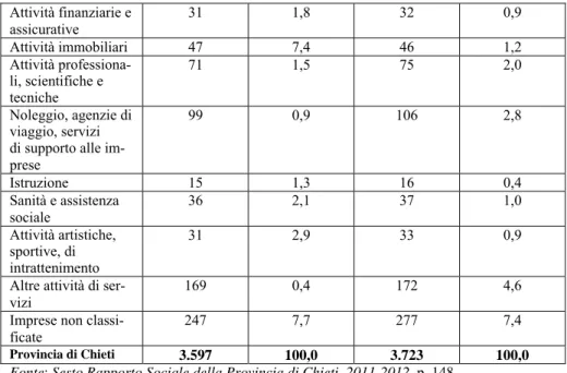 Tab. 8. – Imprese straniere per forma giuridica. Provincia di Chieti. Anni 2011-2012. 